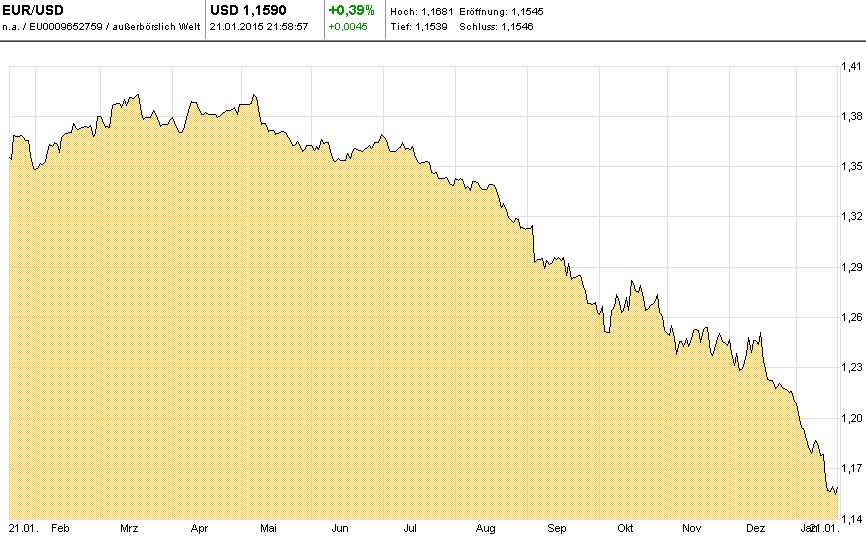 Chart-EUR-USD-J01-T-2015-01-21-KW04-Mountain