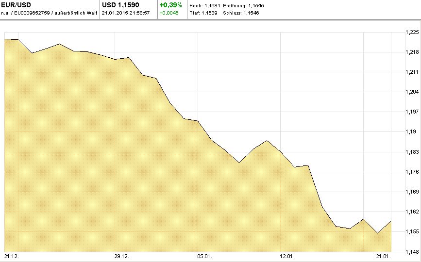 Chart-EUR-USD-M01-T-2015-01-21-KW04-Mountain