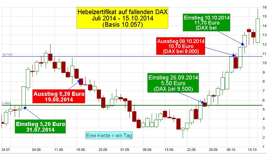 Chart-DAX-Hebel-Zertifikat-CZ8NY6-Baer-2014-07-bis-2014-10-15-MT-Einstieg-Ausstieg-Wiedereinstieg-Ausstieg-Einstieg-Kerzen