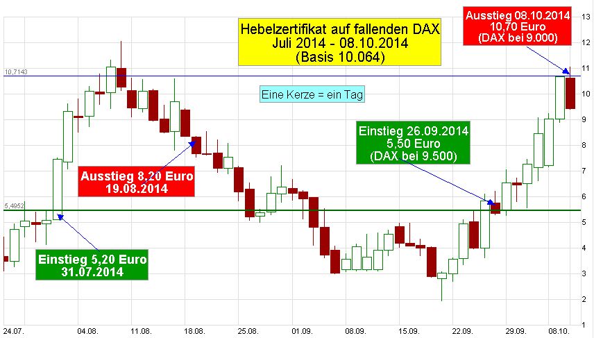 Chart-DAX-Hebel-Zertifikat-CZ8NY6-Put-2014-07-bis-2014-10-08-MT-Einstieg-Ausstieg-Wiedereinstieg-Ausstieg-Kerzen