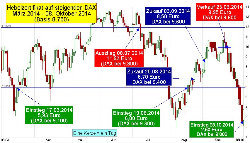 Chart-DAX-Hebel-Zertifikat-CZ9YTJ-2014-03-17-bis-2014-10-08-MT-Einstieg-Ausstieg-Wiedereinstieg-Zukauf-2-Ausstieg-Einstieg-Kerzen