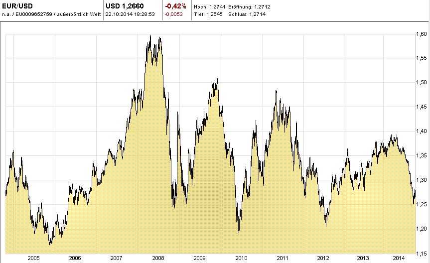 Chart-EUR-USD-10J-T-2014-10-22-KW43-Mountain.