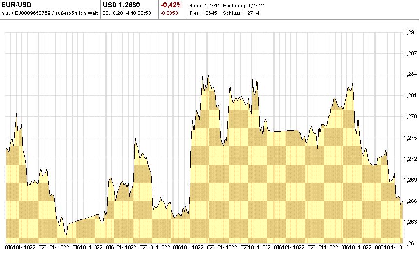 Chart-EUR-USD-ITD-T10-60-2014-10-22-KW43-Mountain