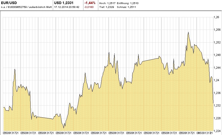 Chart-EUR-USD-ITD-T10-60-2014-12-17-KW51-Mountain