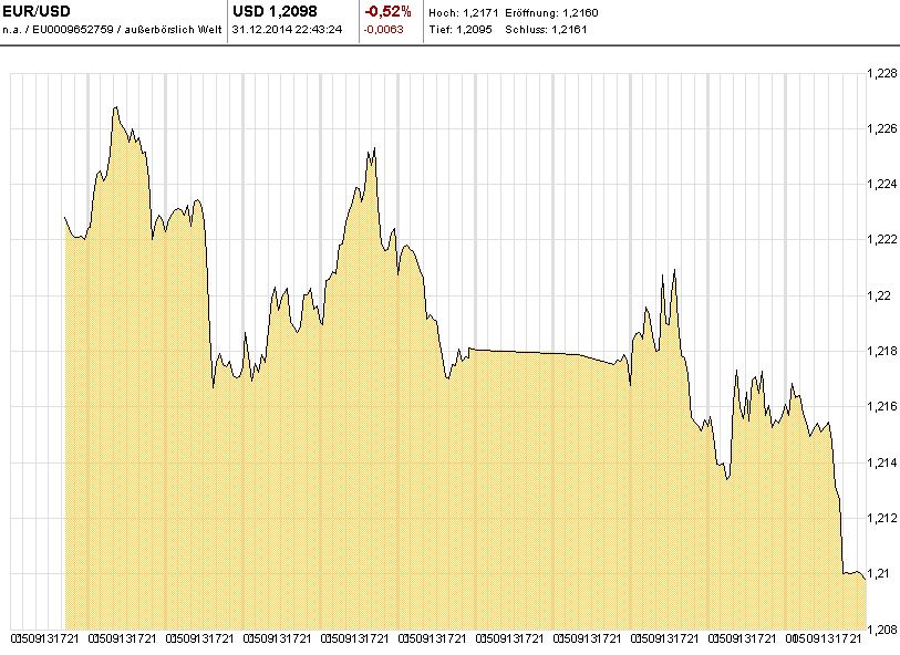 Chart-EUR-USD-ITD-T10-60-2014-12-31-KW53-Mountain