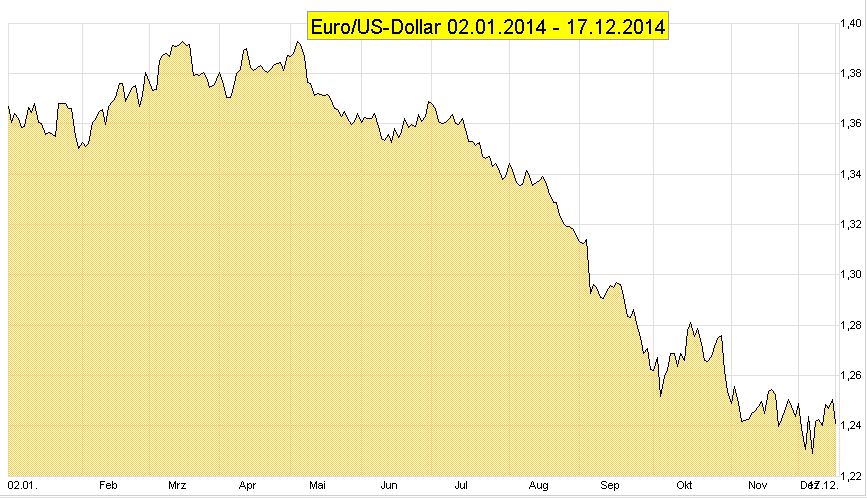 Euro/US-Dollar im zurückliegenden Jahr