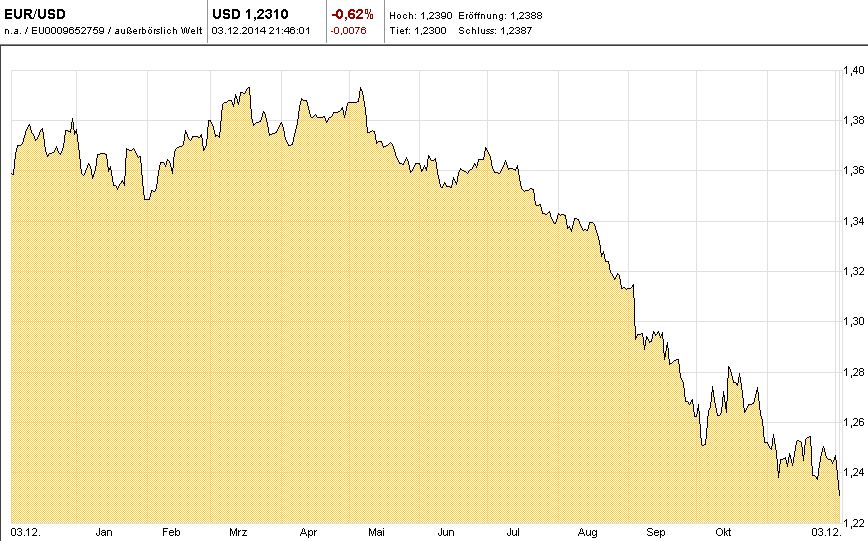 Chart-EUR-USD-J01-T-2014-12-03-KW49-Mountain