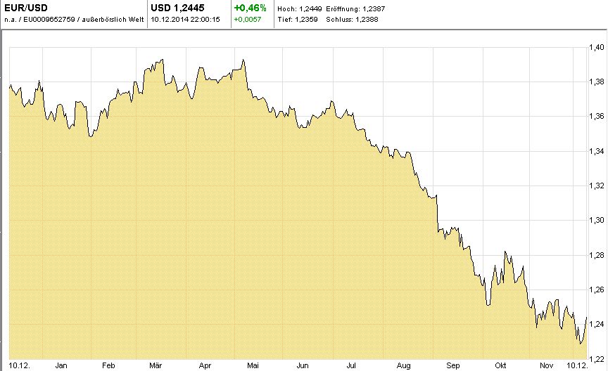 Chart-EUR-USD-J01-T-2014-12-03-KW49-Mountain