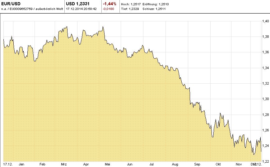 Chart-EUR-USD-J01-T-2014-12-17-KW51-Mountain