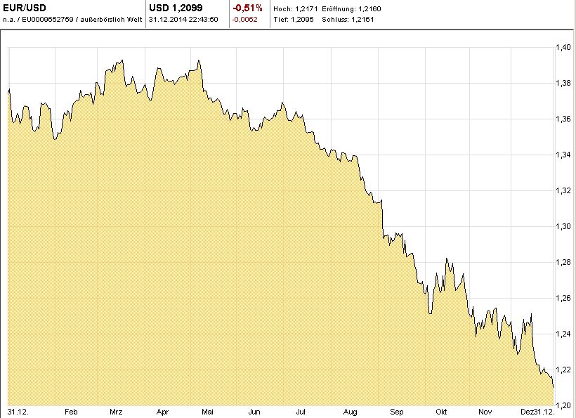 Chart-EUR-USD-J01-T-2014-12-31-KW53-Mountain