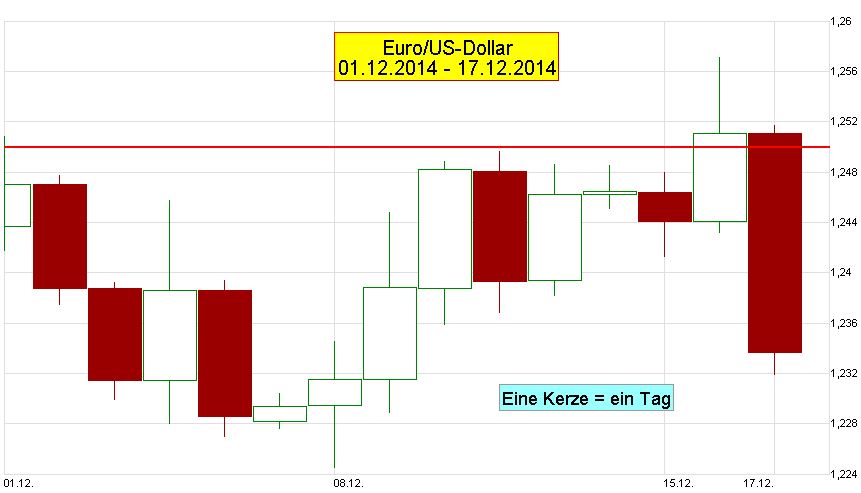 Chart-EUR-USD-M01-T-2014-12-01-2014-12-17-KW51-Kerzen