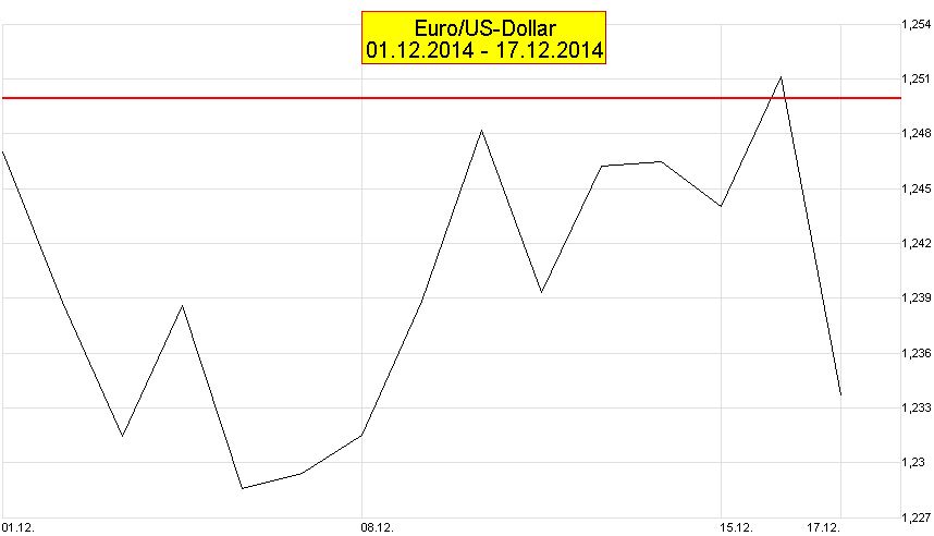 Chart-EUR-USD-M01-T-2014-12-01-2014-12-17-KW51-Linie