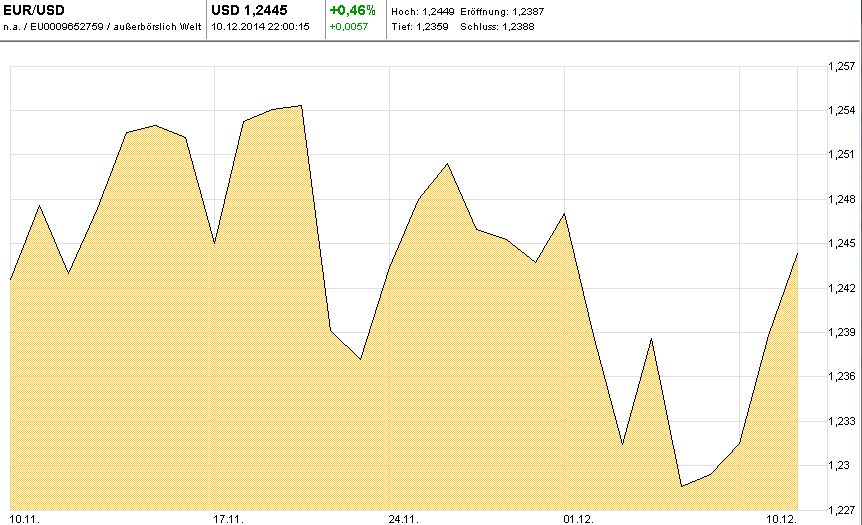 Chart-EUR-USD-M01-T-2014-12-10-KW50-Mountain