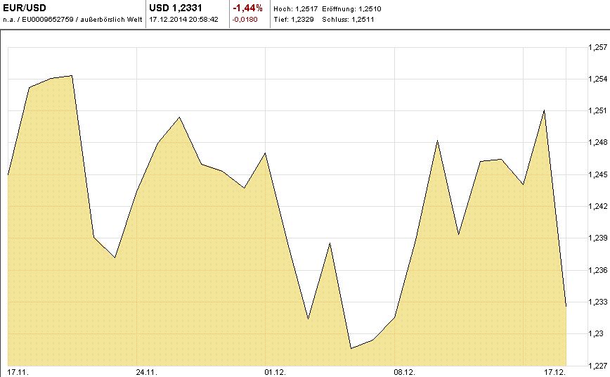 Chart-EUR-USD-M01-T-2014-12-17-KW51-Mountain