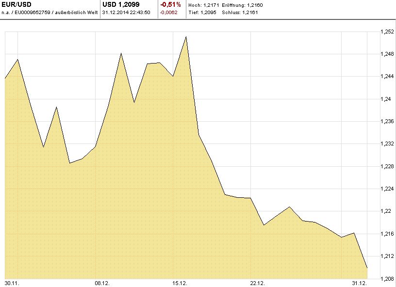 Chart-EUR-USD-M01-T-2014-12-24-KW52-Mountain