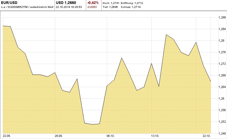 Chart-EUR-USD-1J-T-2014-10-22-KW43-Mountain