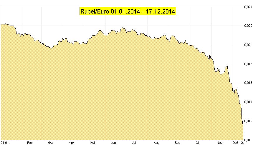 Chart-RUB-EUR-J01-T-2014-01-02-2014-12-17-KW-51-Mountain