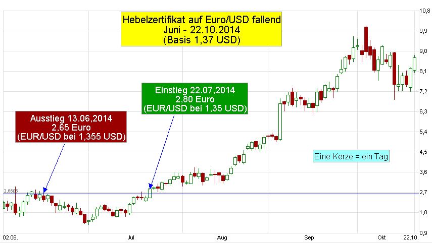 Chart-Turbo-PA4SXV-EUR-USD-Baer-M6-2014-06-2014-06-22-KW43-Kerzen