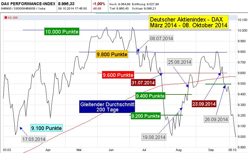DAX-Chart-1-J-T-2014-03-2014-10-08-GD200-9100-10000-ua-Wechsel-Wiedereinstieg-Put-Linie