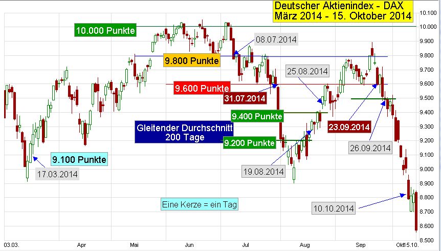 DAX-Chart-1-J-T-2014-03-2014-10-15-GD200-9100-10000-ua-Wechsel-Wiedereinstiege-Baer-Linie