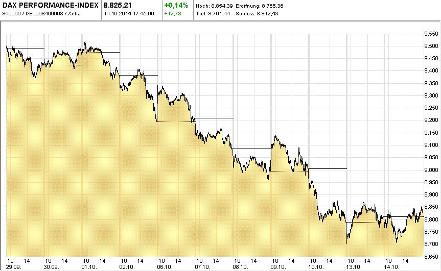 DAX-Chart-ITD-T10-2014-10-14-KW42-Mountain.JPG