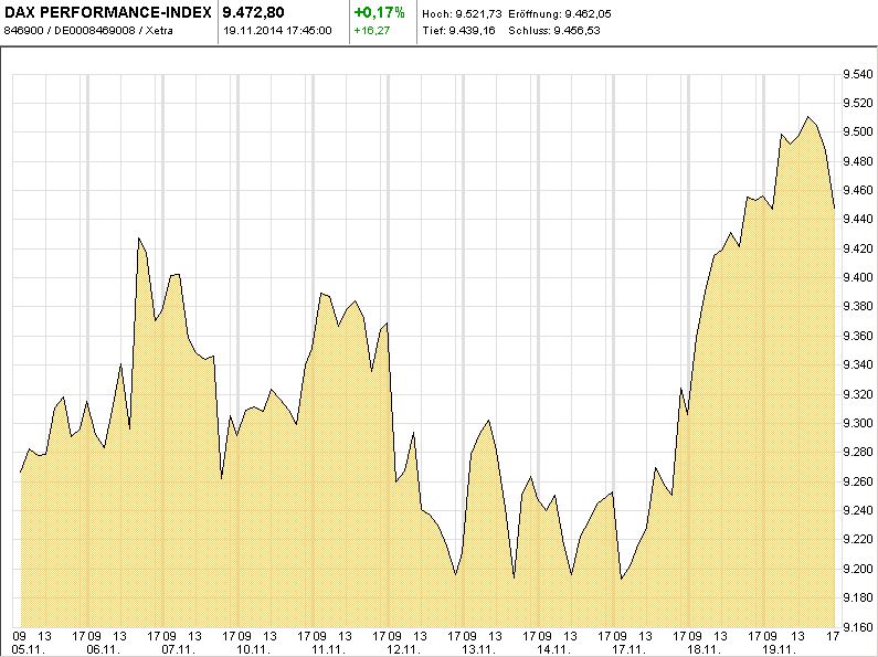 DAX-Chart-ITD-T10-2014-11-19-KW47-Mountain