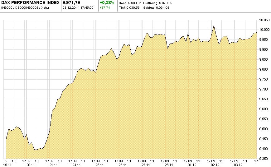 DAX-Chart-ITD-T10-2014-12-03-KW49-Mountain