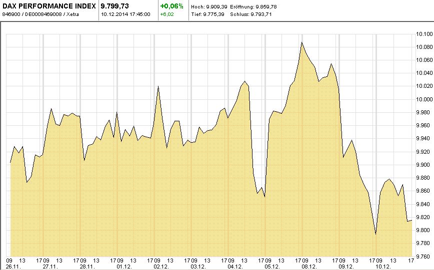 DAX-Chart-ITD-T10-2014-12-10-KW50-Mountain