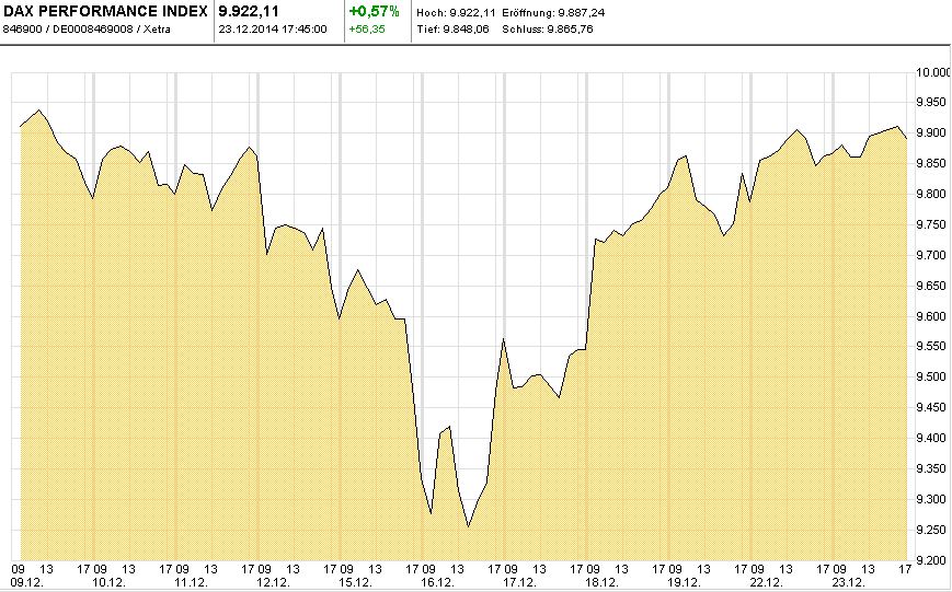 http://www.reichtumsnetz.de/bilder/boerse/DAX-Chart-ITD-T10-2014-12-23-KW52-Mountain.JPG
