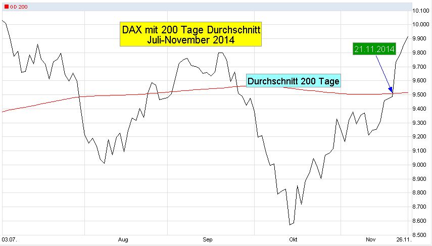 DAX-Chart-J01-T-2004-07-2014-11-26-KW48-mit-200-Tage-Linie