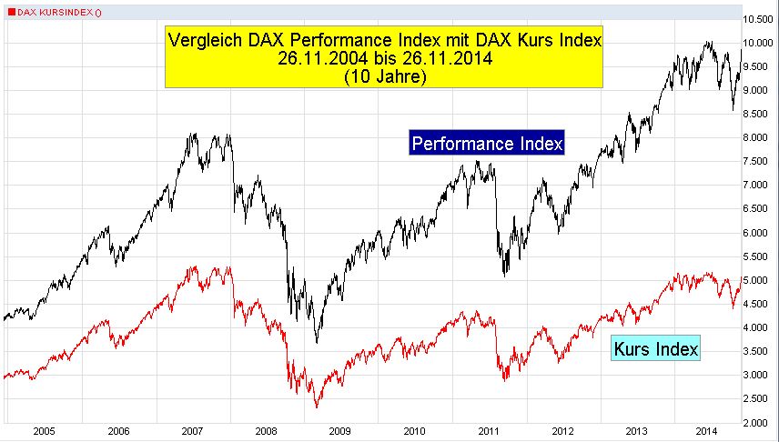 DAX-Chart-J10-T-2004-11-26-2014-11-26-KW48-Vergleich-Kurs-Performance
