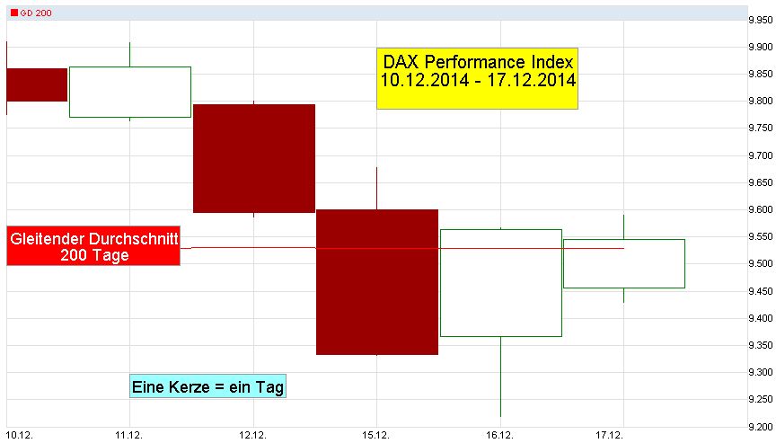 DAX-Chart-M01-T-2004-12-10-2014-12-17-KW51-GD-200-Kerzen