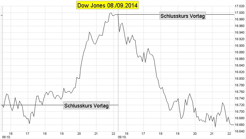 Dow Jonex Index