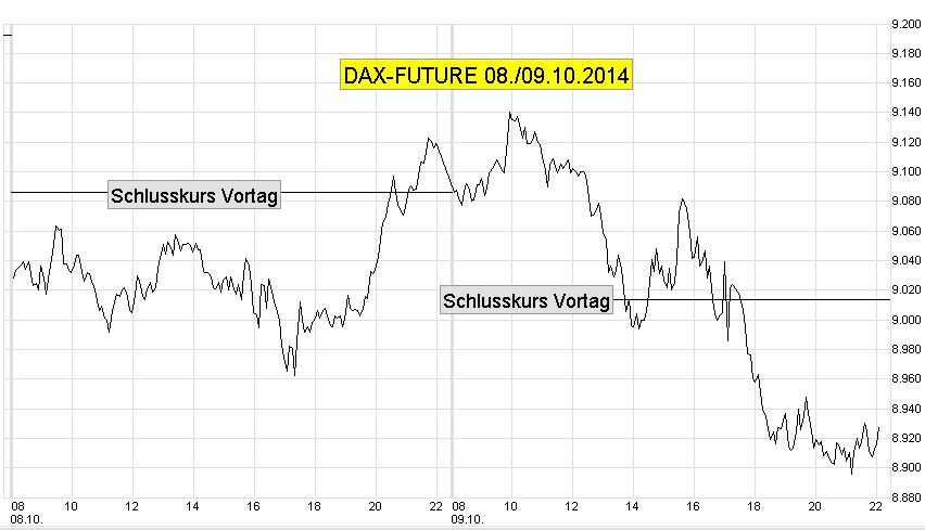 Future DAX (EUREX Handel)